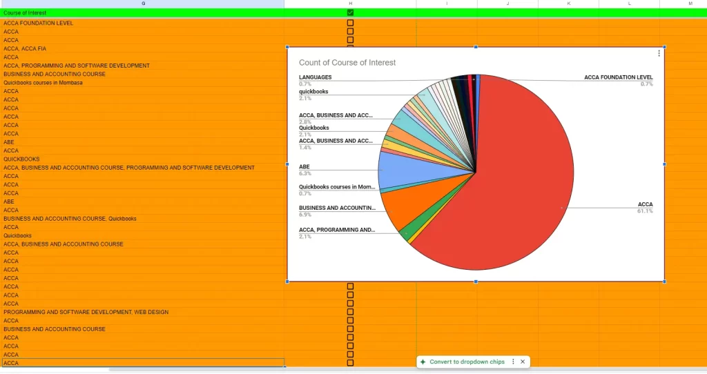 A graph showing the course of interest and percentage of students applying to.